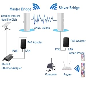 Starlink Installation Point To Point Starlink Internet Wifi